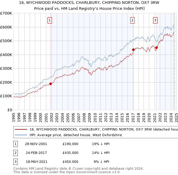 16, WYCHWOOD PADDOCKS, CHARLBURY, CHIPPING NORTON, OX7 3RW: Price paid vs HM Land Registry's House Price Index