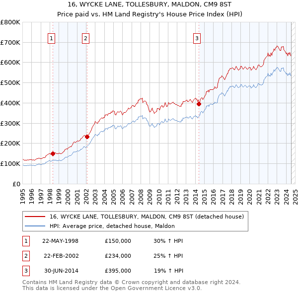 16, WYCKE LANE, TOLLESBURY, MALDON, CM9 8ST: Price paid vs HM Land Registry's House Price Index