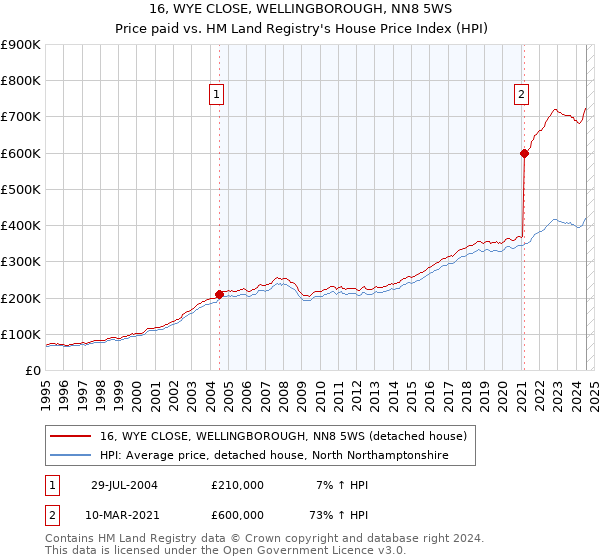 16, WYE CLOSE, WELLINGBOROUGH, NN8 5WS: Price paid vs HM Land Registry's House Price Index