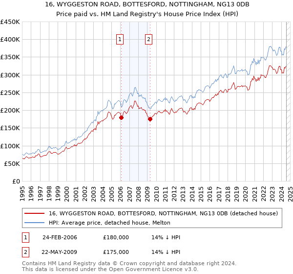 16, WYGGESTON ROAD, BOTTESFORD, NOTTINGHAM, NG13 0DB: Price paid vs HM Land Registry's House Price Index