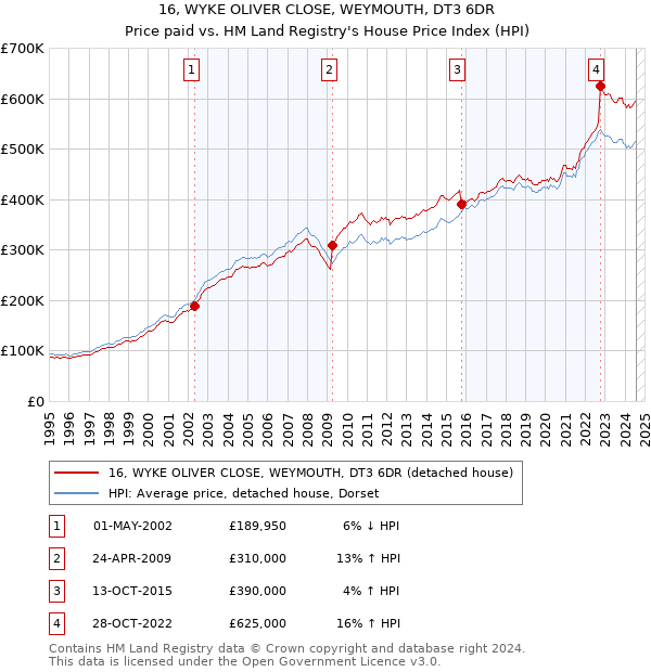 16, WYKE OLIVER CLOSE, WEYMOUTH, DT3 6DR: Price paid vs HM Land Registry's House Price Index