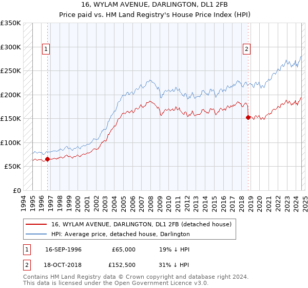 16, WYLAM AVENUE, DARLINGTON, DL1 2FB: Price paid vs HM Land Registry's House Price Index