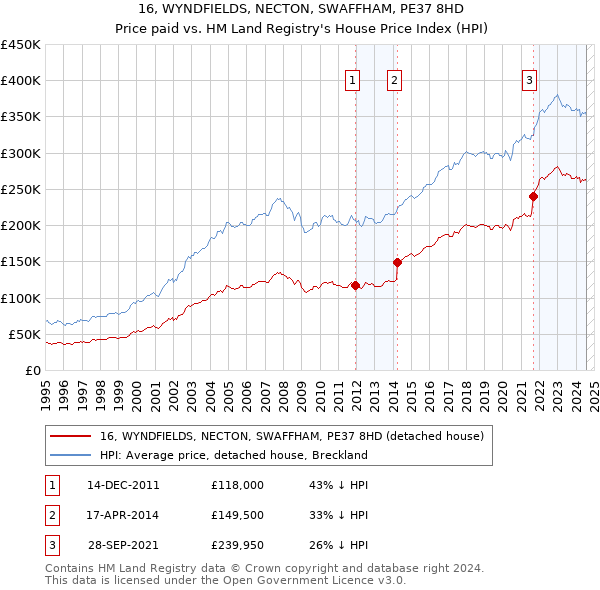 16, WYNDFIELDS, NECTON, SWAFFHAM, PE37 8HD: Price paid vs HM Land Registry's House Price Index