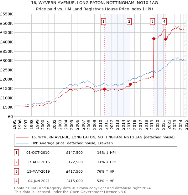 16, WYVERN AVENUE, LONG EATON, NOTTINGHAM, NG10 1AG: Price paid vs HM Land Registry's House Price Index