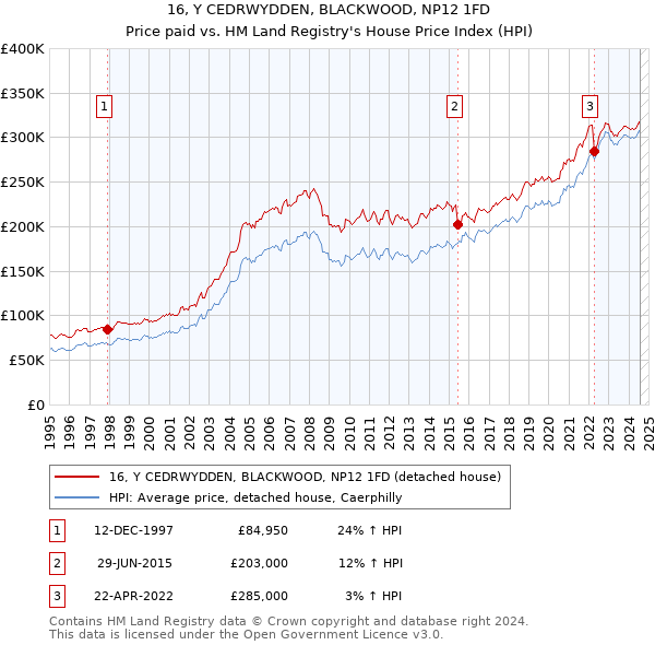 16, Y CEDRWYDDEN, BLACKWOOD, NP12 1FD: Price paid vs HM Land Registry's House Price Index