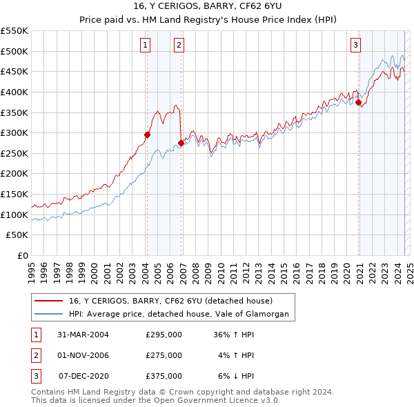 16, Y CERIGOS, BARRY, CF62 6YU: Price paid vs HM Land Registry's House Price Index