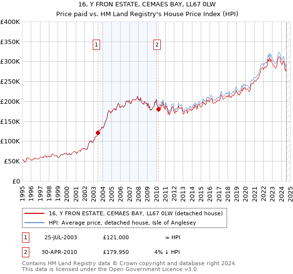 16, Y FRON ESTATE, CEMAES BAY, LL67 0LW: Price paid vs HM Land Registry's House Price Index