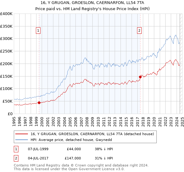 16, Y GRUGAN, GROESLON, CAERNARFON, LL54 7TA: Price paid vs HM Land Registry's House Price Index