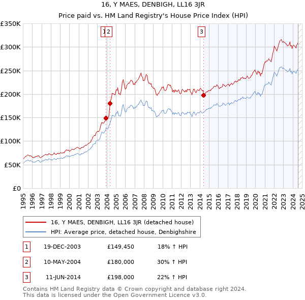 16, Y MAES, DENBIGH, LL16 3JR: Price paid vs HM Land Registry's House Price Index