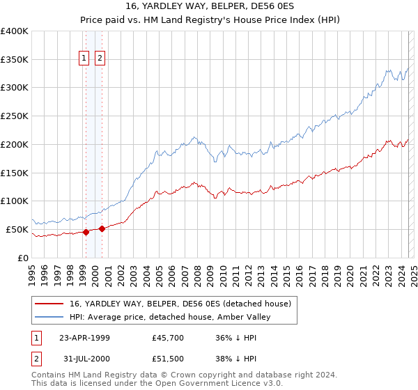 16, YARDLEY WAY, BELPER, DE56 0ES: Price paid vs HM Land Registry's House Price Index