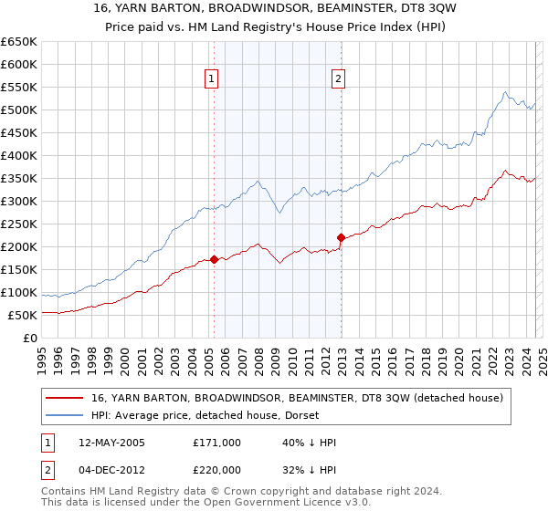 16, YARN BARTON, BROADWINDSOR, BEAMINSTER, DT8 3QW: Price paid vs HM Land Registry's House Price Index