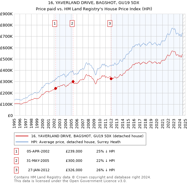 16, YAVERLAND DRIVE, BAGSHOT, GU19 5DX: Price paid vs HM Land Registry's House Price Index