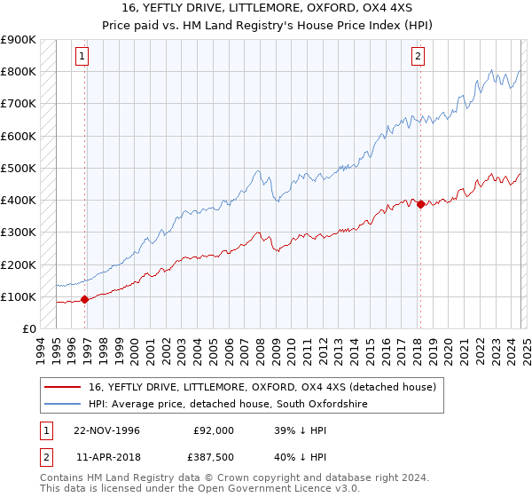 16, YEFTLY DRIVE, LITTLEMORE, OXFORD, OX4 4XS: Price paid vs HM Land Registry's House Price Index