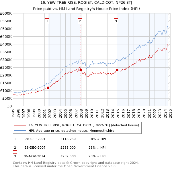 16, YEW TREE RISE, ROGIET, CALDICOT, NP26 3TJ: Price paid vs HM Land Registry's House Price Index