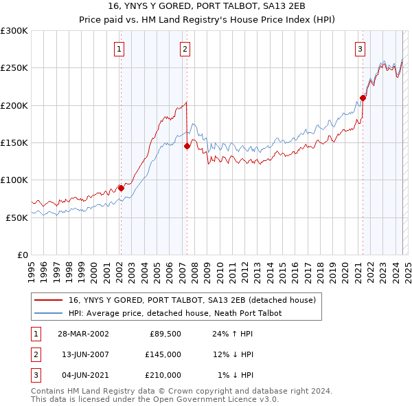 16, YNYS Y GORED, PORT TALBOT, SA13 2EB: Price paid vs HM Land Registry's House Price Index