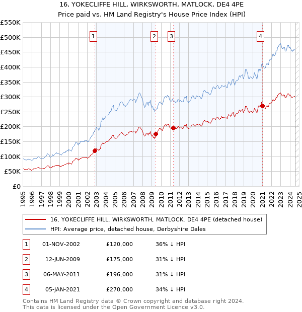 16, YOKECLIFFE HILL, WIRKSWORTH, MATLOCK, DE4 4PE: Price paid vs HM Land Registry's House Price Index