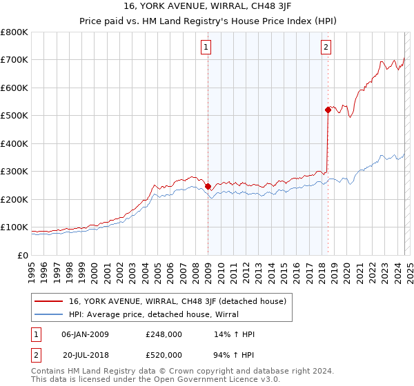 16, YORK AVENUE, WIRRAL, CH48 3JF: Price paid vs HM Land Registry's House Price Index