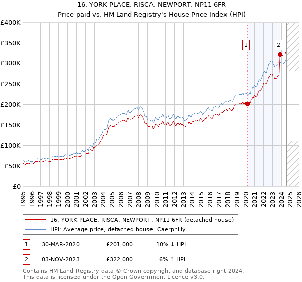 16, YORK PLACE, RISCA, NEWPORT, NP11 6FR: Price paid vs HM Land Registry's House Price Index