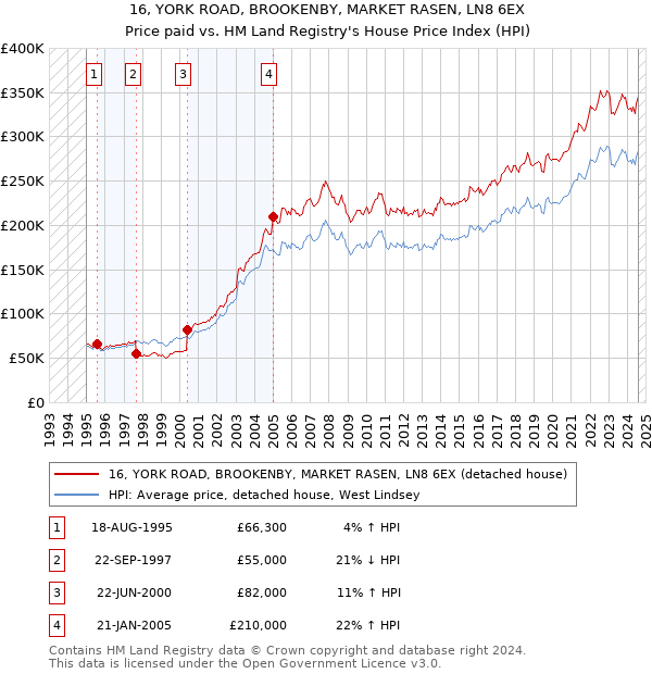 16, YORK ROAD, BROOKENBY, MARKET RASEN, LN8 6EX: Price paid vs HM Land Registry's House Price Index