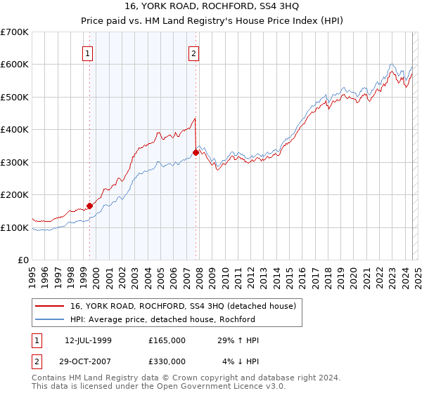 16, YORK ROAD, ROCHFORD, SS4 3HQ: Price paid vs HM Land Registry's House Price Index