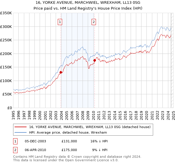 16, YORKE AVENUE, MARCHWIEL, WREXHAM, LL13 0SG: Price paid vs HM Land Registry's House Price Index