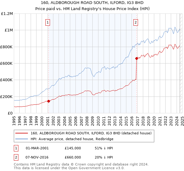 160, ALDBOROUGH ROAD SOUTH, ILFORD, IG3 8HD: Price paid vs HM Land Registry's House Price Index