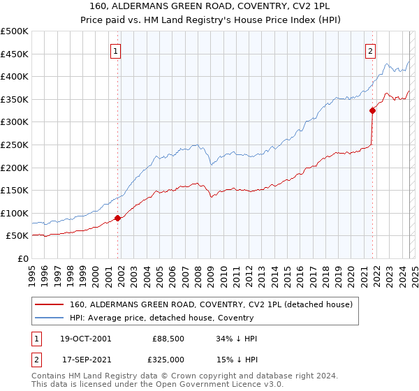 160, ALDERMANS GREEN ROAD, COVENTRY, CV2 1PL: Price paid vs HM Land Registry's House Price Index