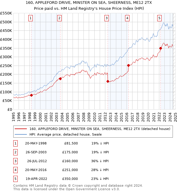 160, APPLEFORD DRIVE, MINSTER ON SEA, SHEERNESS, ME12 2TX: Price paid vs HM Land Registry's House Price Index