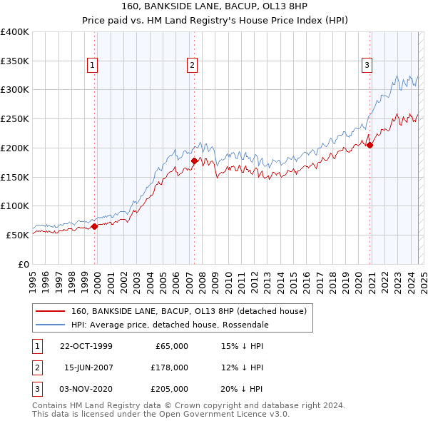 160, BANKSIDE LANE, BACUP, OL13 8HP: Price paid vs HM Land Registry's House Price Index