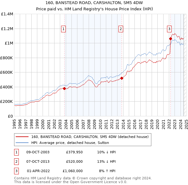 160, BANSTEAD ROAD, CARSHALTON, SM5 4DW: Price paid vs HM Land Registry's House Price Index