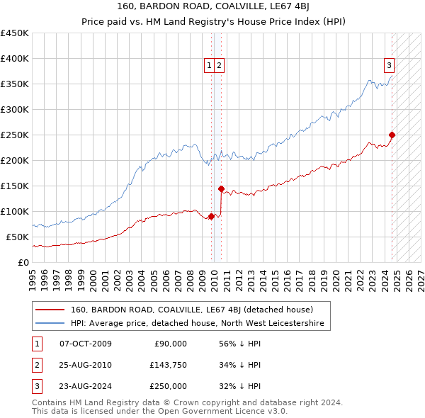 160, BARDON ROAD, COALVILLE, LE67 4BJ: Price paid vs HM Land Registry's House Price Index