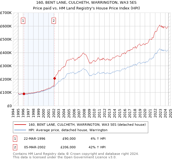 160, BENT LANE, CULCHETH, WARRINGTON, WA3 5ES: Price paid vs HM Land Registry's House Price Index