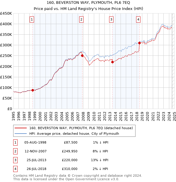 160, BEVERSTON WAY, PLYMOUTH, PL6 7EQ: Price paid vs HM Land Registry's House Price Index