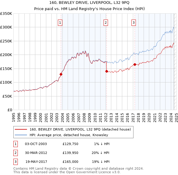 160, BEWLEY DRIVE, LIVERPOOL, L32 9PQ: Price paid vs HM Land Registry's House Price Index