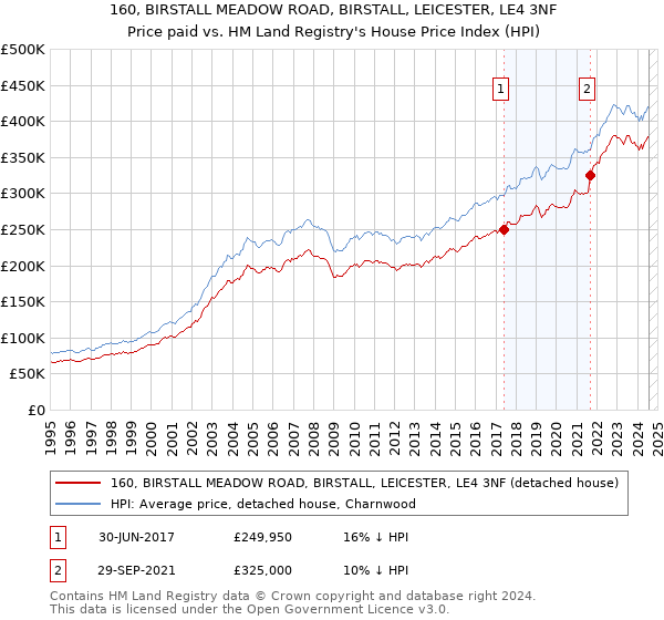 160, BIRSTALL MEADOW ROAD, BIRSTALL, LEICESTER, LE4 3NF: Price paid vs HM Land Registry's House Price Index