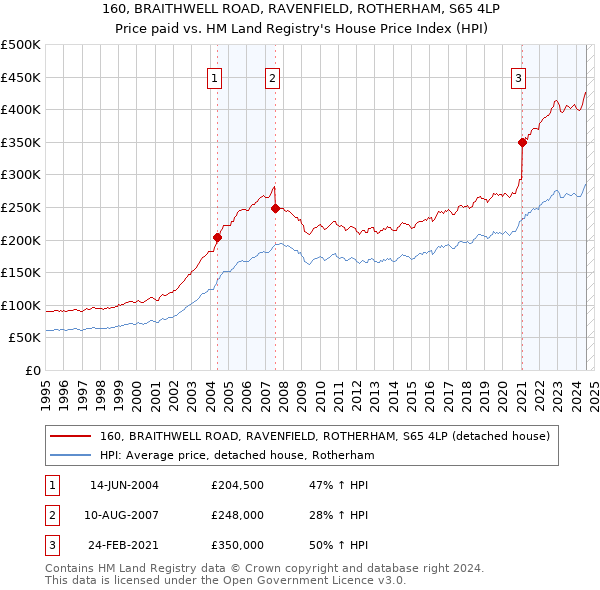 160, BRAITHWELL ROAD, RAVENFIELD, ROTHERHAM, S65 4LP: Price paid vs HM Land Registry's House Price Index