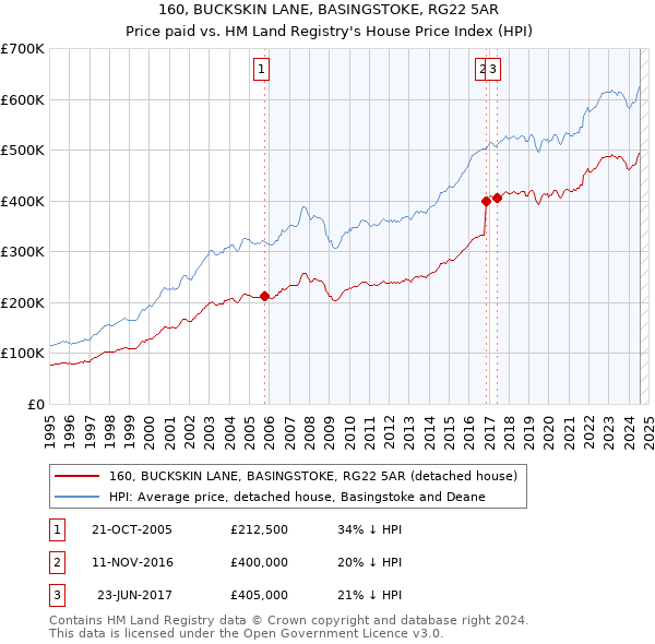 160, BUCKSKIN LANE, BASINGSTOKE, RG22 5AR: Price paid vs HM Land Registry's House Price Index