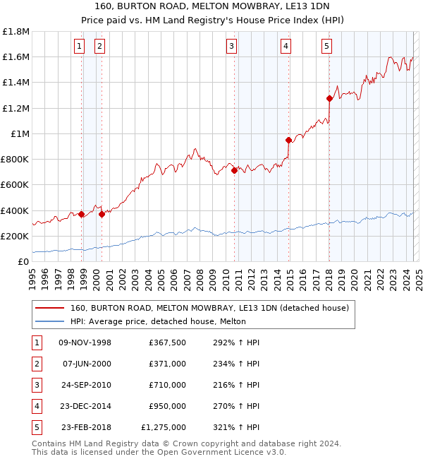 160, BURTON ROAD, MELTON MOWBRAY, LE13 1DN: Price paid vs HM Land Registry's House Price Index