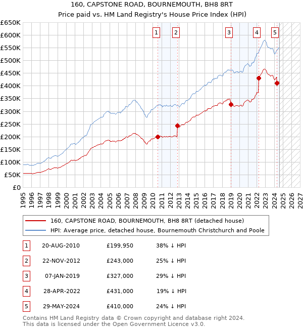 160, CAPSTONE ROAD, BOURNEMOUTH, BH8 8RT: Price paid vs HM Land Registry's House Price Index