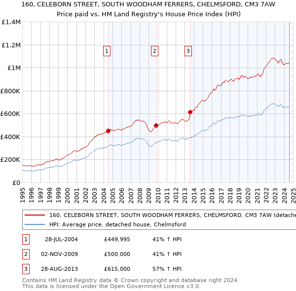 160, CELEBORN STREET, SOUTH WOODHAM FERRERS, CHELMSFORD, CM3 7AW: Price paid vs HM Land Registry's House Price Index