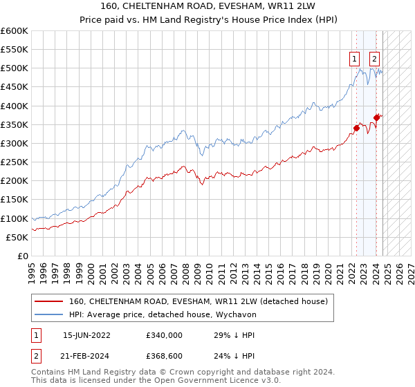 160, CHELTENHAM ROAD, EVESHAM, WR11 2LW: Price paid vs HM Land Registry's House Price Index