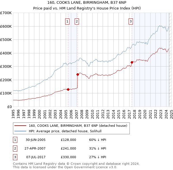 160, COOKS LANE, BIRMINGHAM, B37 6NP: Price paid vs HM Land Registry's House Price Index