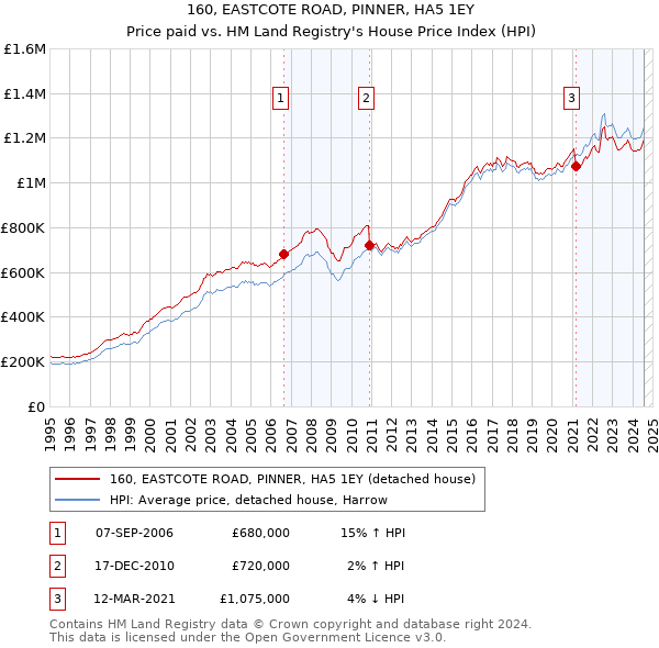 160, EASTCOTE ROAD, PINNER, HA5 1EY: Price paid vs HM Land Registry's House Price Index