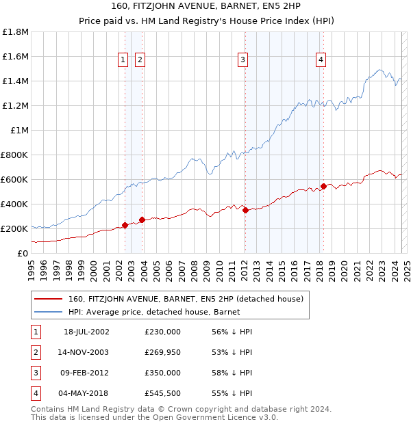 160, FITZJOHN AVENUE, BARNET, EN5 2HP: Price paid vs HM Land Registry's House Price Index