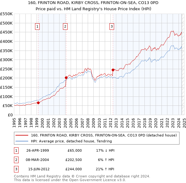 160, FRINTON ROAD, KIRBY CROSS, FRINTON-ON-SEA, CO13 0PD: Price paid vs HM Land Registry's House Price Index