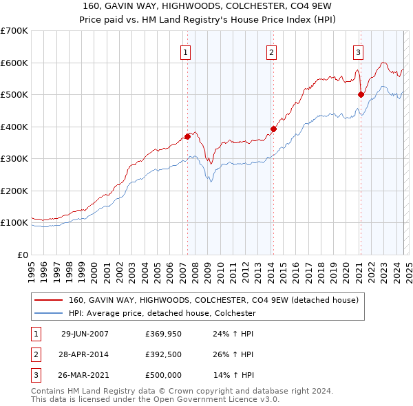 160, GAVIN WAY, HIGHWOODS, COLCHESTER, CO4 9EW: Price paid vs HM Land Registry's House Price Index