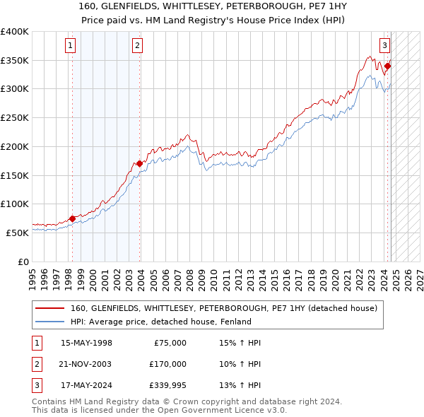 160, GLENFIELDS, WHITTLESEY, PETERBOROUGH, PE7 1HY: Price paid vs HM Land Registry's House Price Index