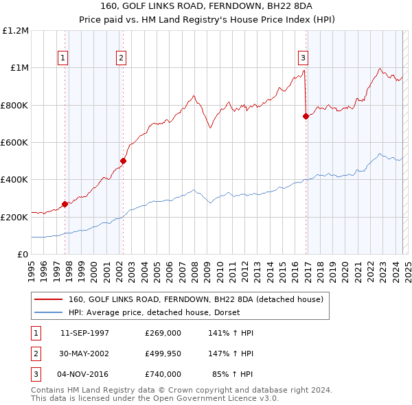 160, GOLF LINKS ROAD, FERNDOWN, BH22 8DA: Price paid vs HM Land Registry's House Price Index