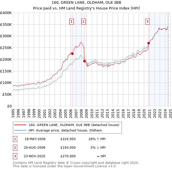 160, GREEN LANE, OLDHAM, OL8 3BB: Price paid vs HM Land Registry's House Price Index