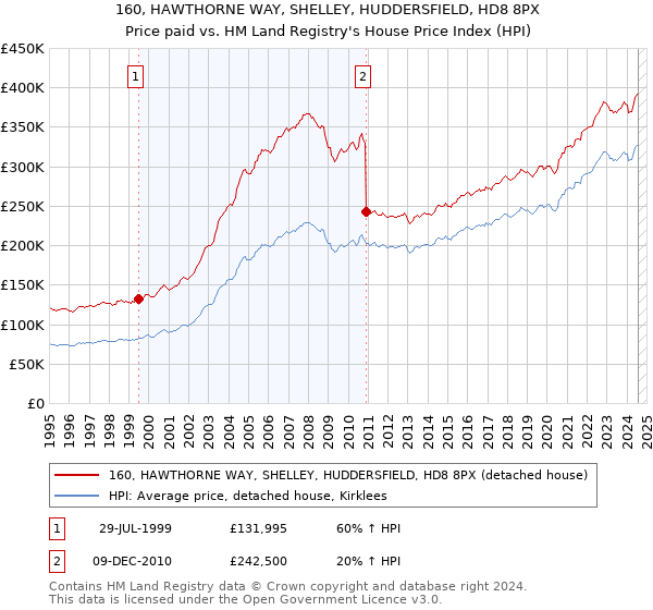 160, HAWTHORNE WAY, SHELLEY, HUDDERSFIELD, HD8 8PX: Price paid vs HM Land Registry's House Price Index